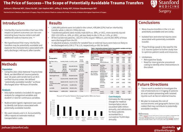 Poster: The Price of Success—The Scope of Potentially Avoidable Trauma Transfers